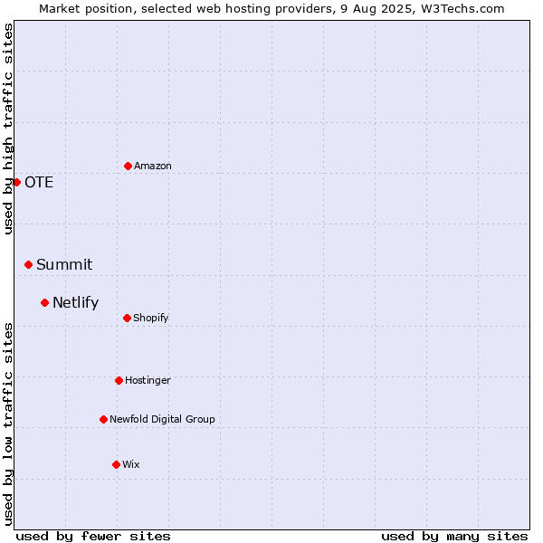 Market position of Netlify vs. Summit vs. OTE