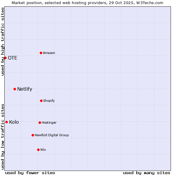 Market position of Netlify vs. Kolo vs. OTE