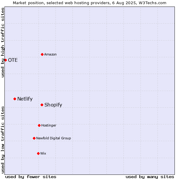 Market position of Shopify vs. Netlify vs. OTE