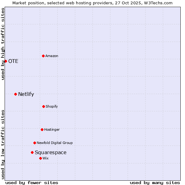 Market position of Squarespace vs. Netlify vs. OTE