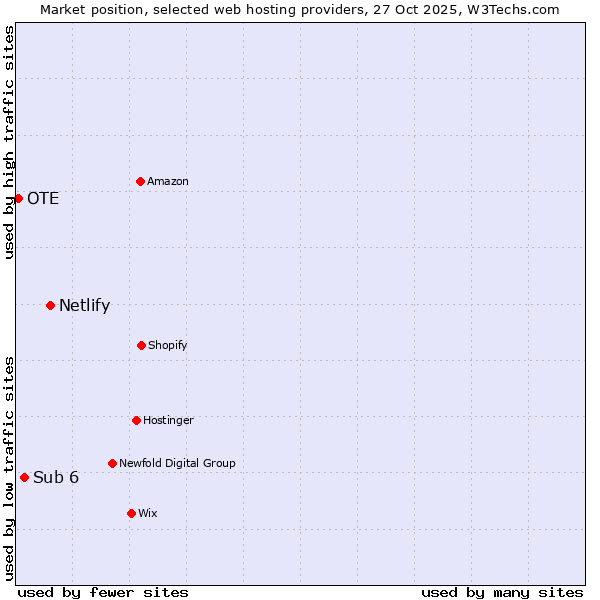 Market position of Netlify vs. Sub 6 vs. OTE