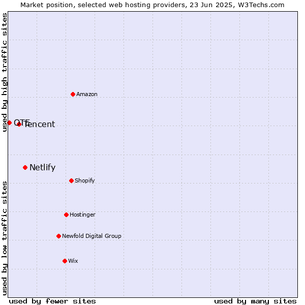 Market position of Netlify vs. Tencent vs. OTE