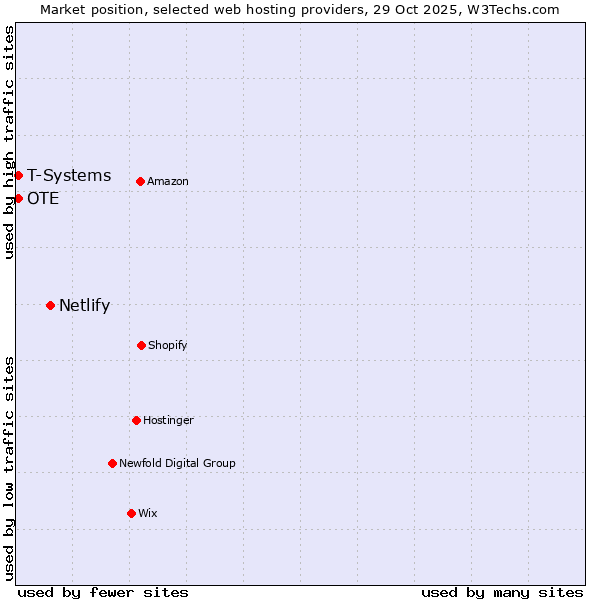 Market position of Netlify vs. OTE vs. T-Systems