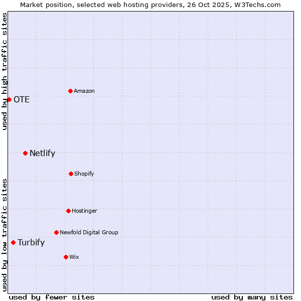Market position of Netlify vs. Turbify vs. OTE