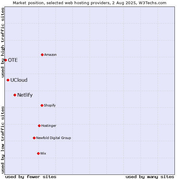 Market position of Netlify vs. UCloud vs. OTE