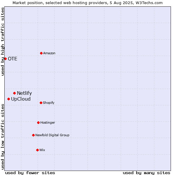 Market position of Netlify vs. UpCloud vs. OTE