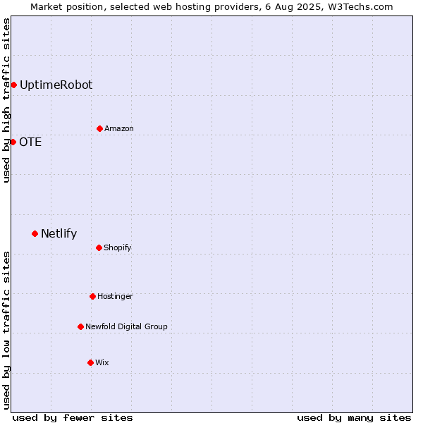 Market position of Netlify vs. UptimeRobot vs. OTE