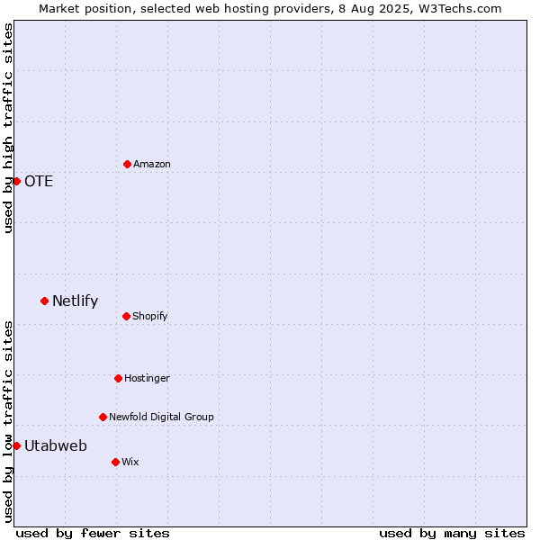Market position of Netlify vs. OTE vs. Utabweb