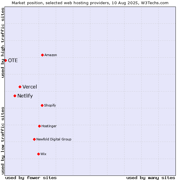 Market position of Vercel vs. Netlify vs. OTE