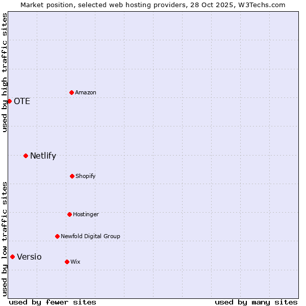 Market position of Netlify vs. Versio vs. OTE