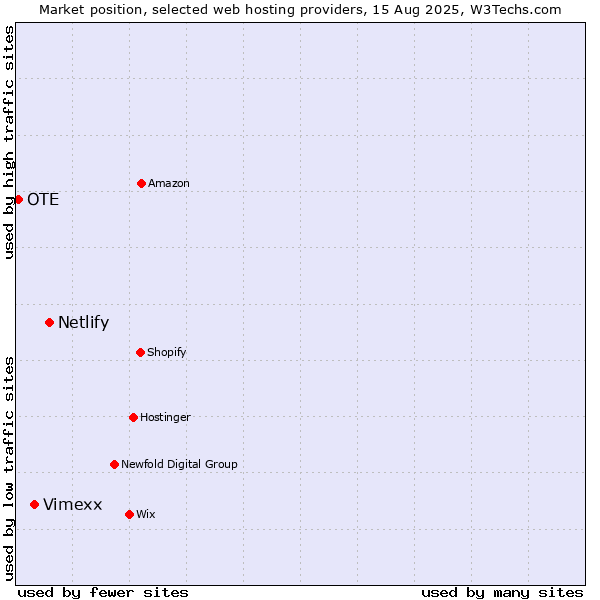 Market position of Netlify vs. Vimexx vs. OTE