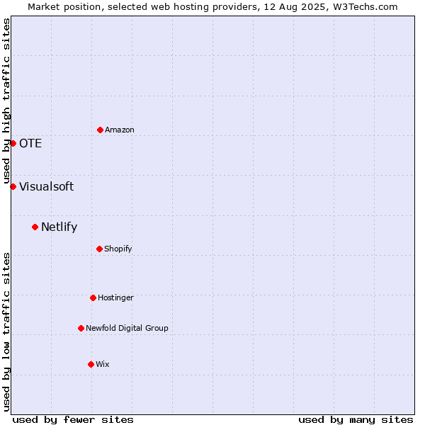Market position of Netlify vs. OTE vs. Visualsoft