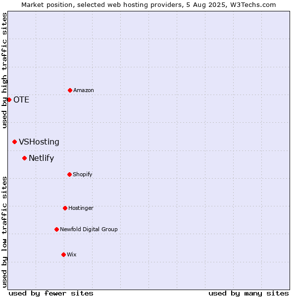 Market position of Netlify vs. VSHosting vs. OTE