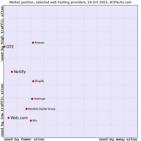 Market position of Netlify vs. Web.com vs. OTE