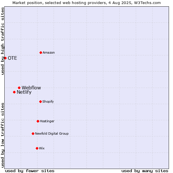 Market position of Webflow vs. Netlify vs. OTE