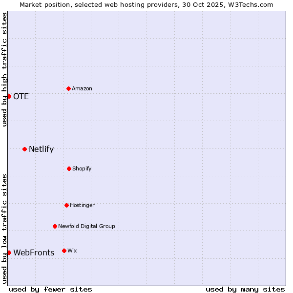 Market position of Netlify vs. WebFronts vs. OTE