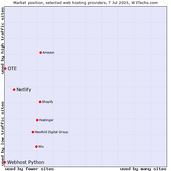 Market position of Netlify vs. OTE vs. Webhost Python