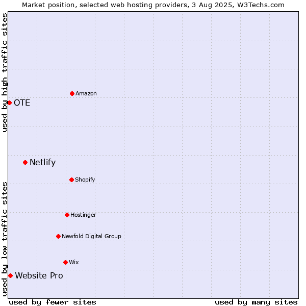 Market position of Netlify vs. Website Pro vs. OTE