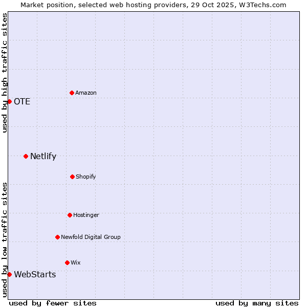 Market position of Netlify vs. OTE vs. WebStarts