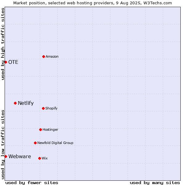 Market position of Netlify vs. OTE vs. Webware