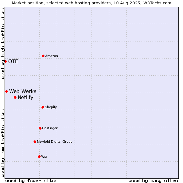 Market position of Netlify vs. Web Werks vs. OTE