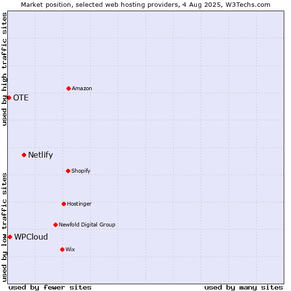 Market position of Netlify vs. WPCloud vs. OTE