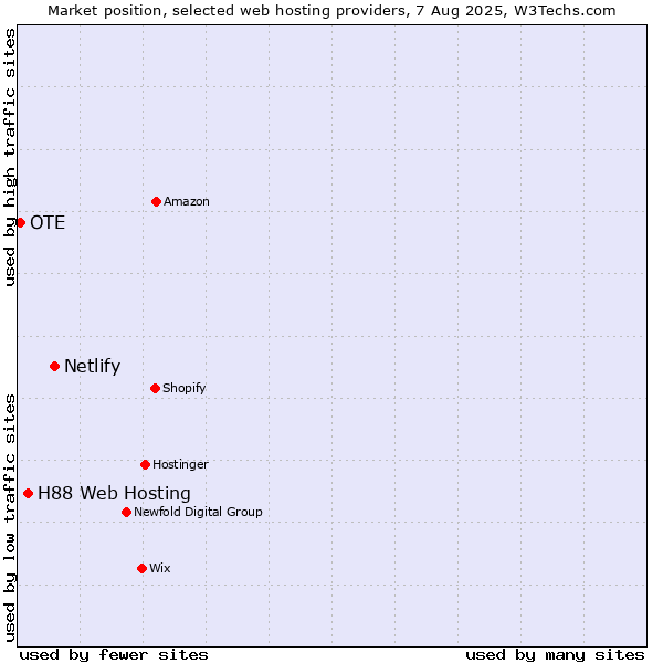 Market position of Netlify vs. H88 Web Hosting vs. OTE