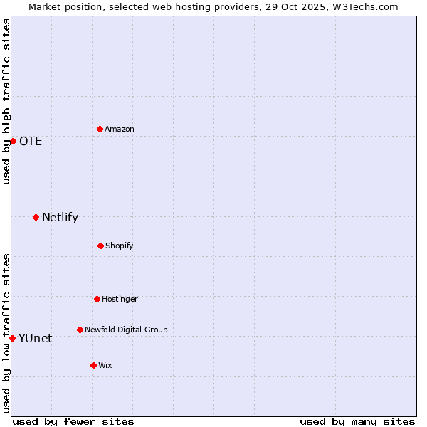 Market position of Netlify vs. OTE vs. YUnet