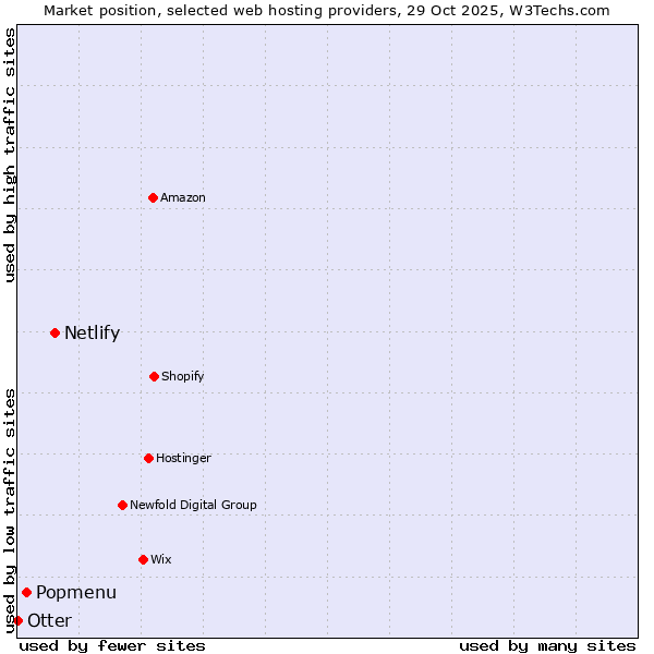 Market position of Netlify vs. Popmenu vs. Otter