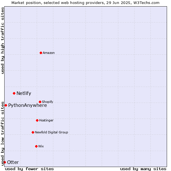Market position of Netlify vs. PythonAnywhere vs. Otter