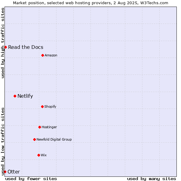 Market position of Netlify vs. Read the Docs vs. Otter
