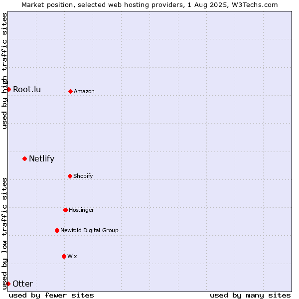 Market position of Netlify vs. Root.lu vs. Otter