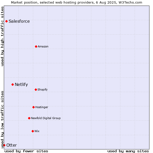 Market position of Netlify vs. Salesforce vs. Otter