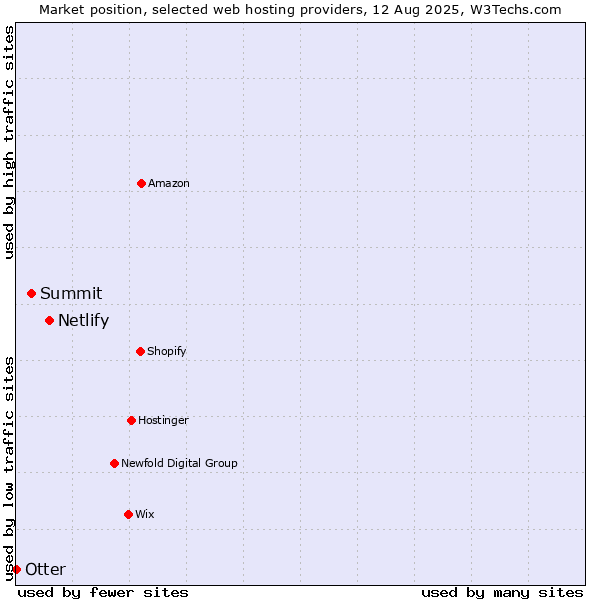 Market position of Netlify vs. Summit vs. Otter