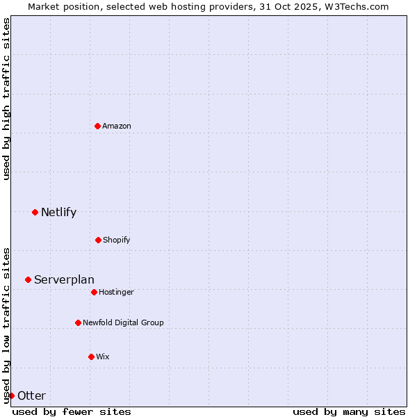 Market position of Netlify vs. Serverplan vs. Otter