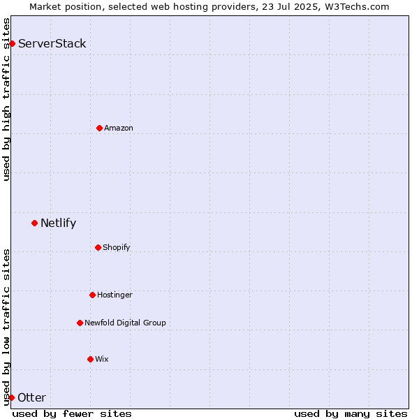 Market position of Netlify vs. ServerStack vs. Otter