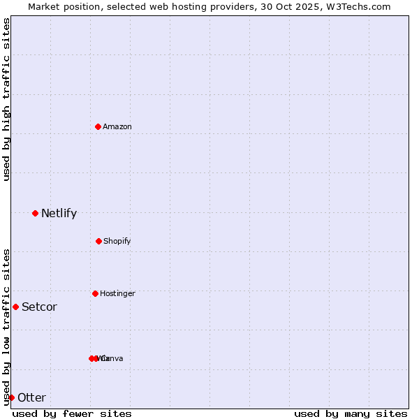 Market position of Netlify vs. Setcor vs. Otter