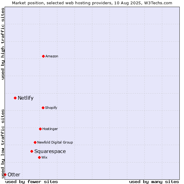 Market position of Squarespace vs. Netlify vs. Otter
