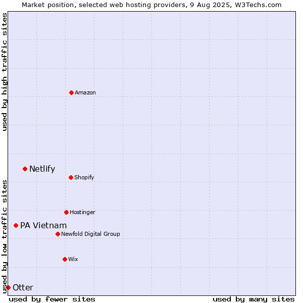 Market position of Netlify vs. PA Vietnam vs. Otter