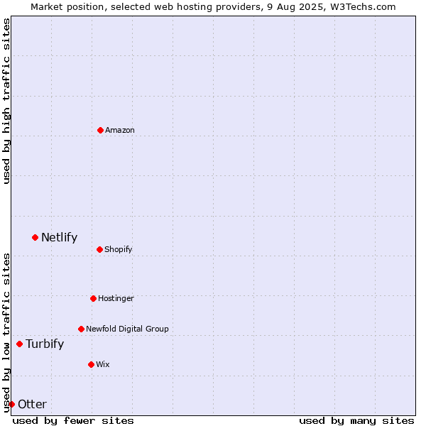Market position of Netlify vs. Turbify vs. Otter