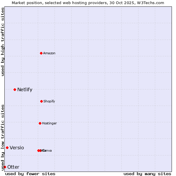Market position of Netlify vs. Versio vs. Otter