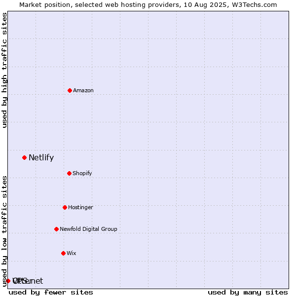 Market position of Netlify vs. Otter vs. VPS.net