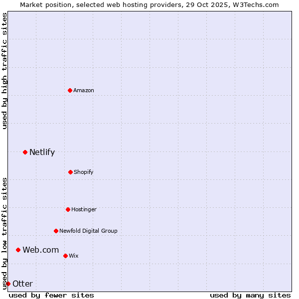 Market position of Netlify vs. Web.com vs. Otter