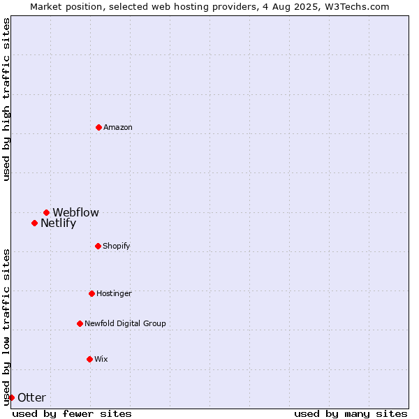 Market position of Webflow vs. Netlify vs. Otter
