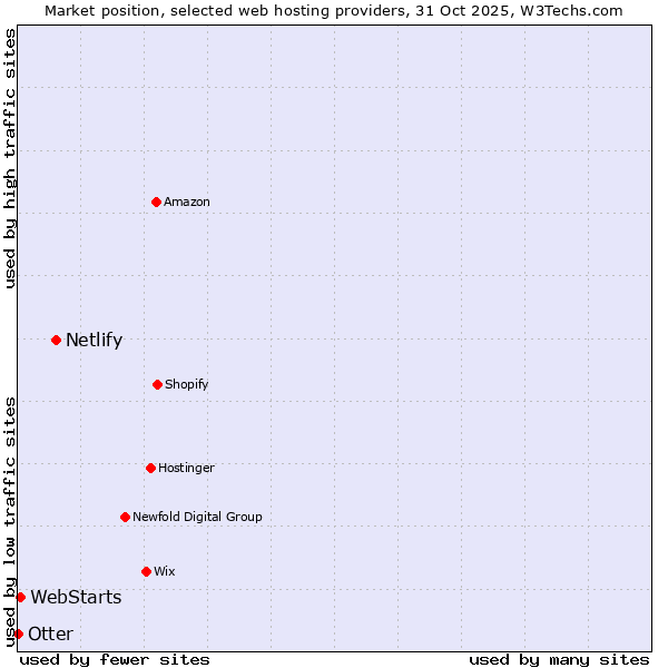 Market position of Netlify vs. WebStarts vs. Otter