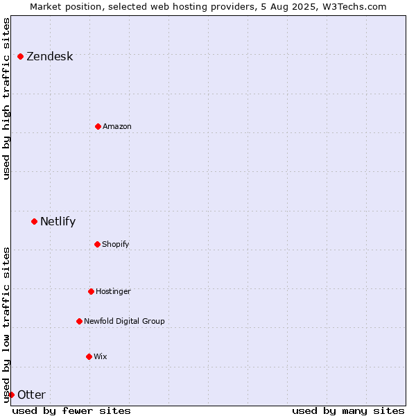 Market position of Netlify vs. Zendesk vs. Otter