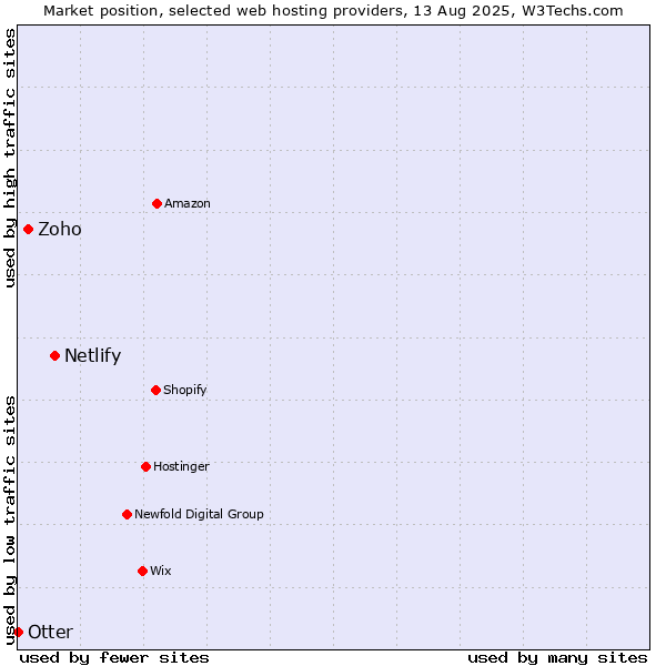 Market position of Netlify vs. Zoho vs. Otter