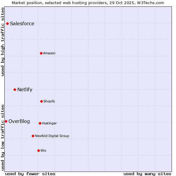 Market position of Netlify vs. Salesforce vs. OverBlog