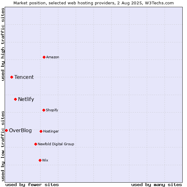 Market position of Netlify vs. Tencent vs. OverBlog