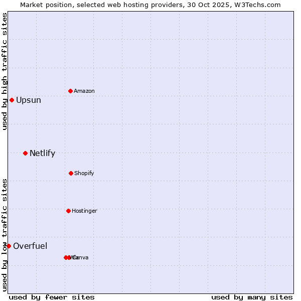 Market position of Netlify vs. Upsun vs. Overfuel